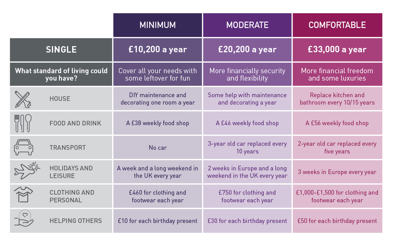 retirement living standards